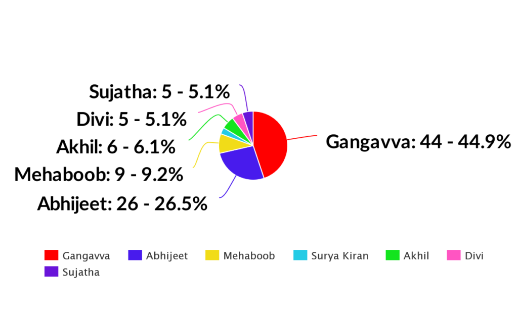 Bigg Boss Telugu 4 Voting Results: Who is getting Eliminated first? Gangavva is in leads, Suryan Kiran and Divi are in the Bottom Two!
